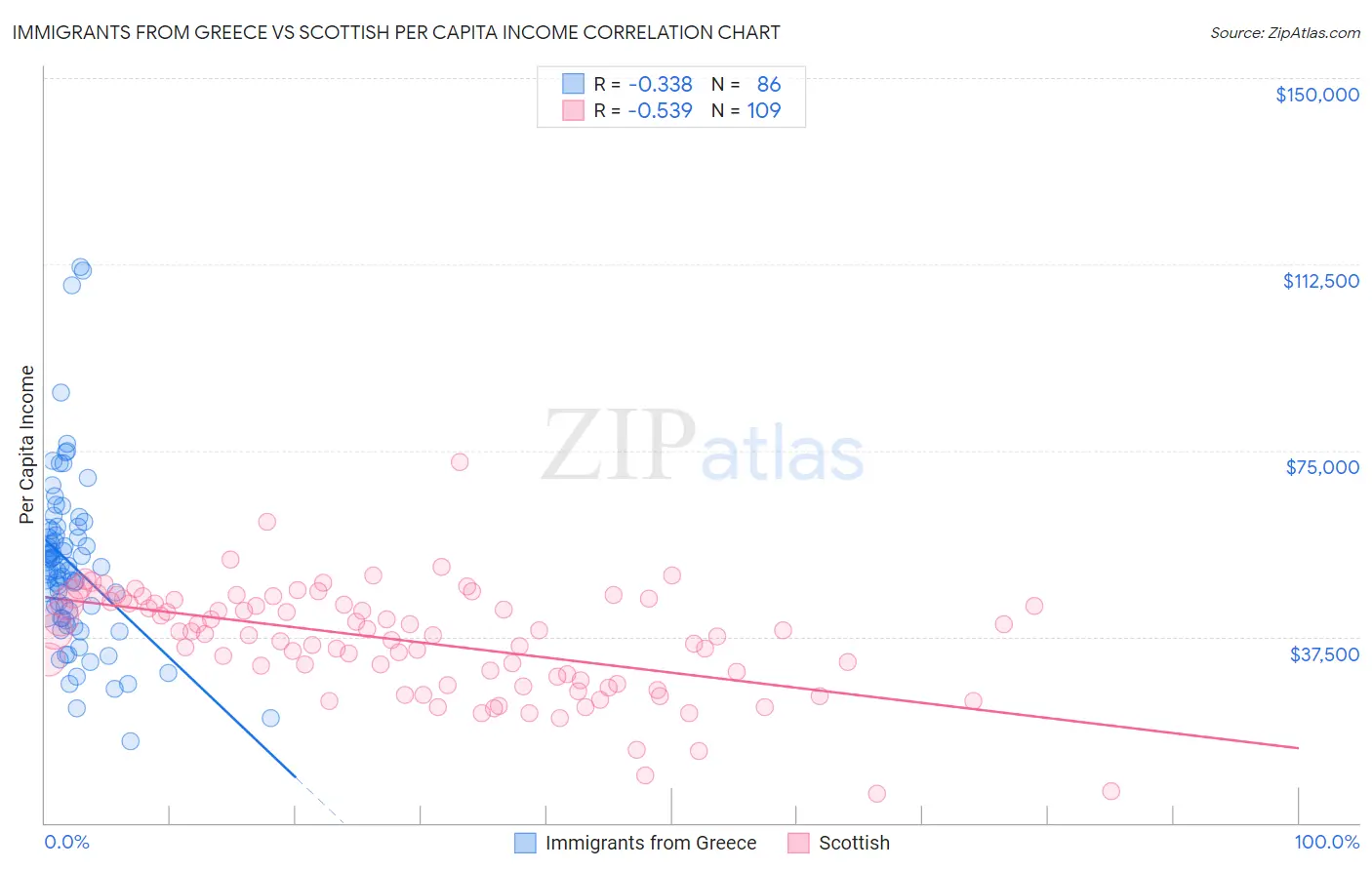 Immigrants from Greece vs Scottish Per Capita Income