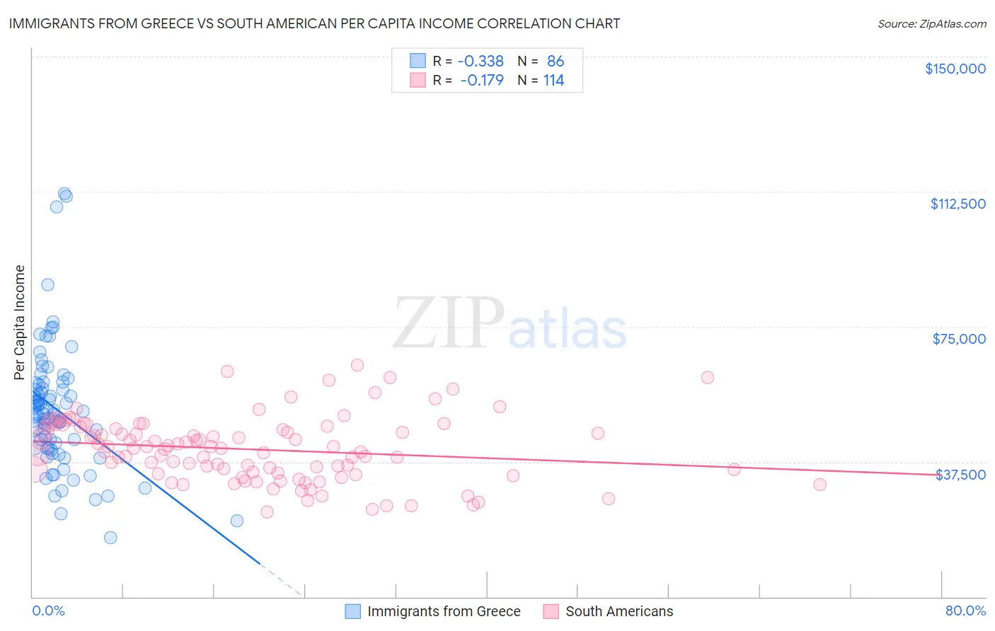 Immigrants from Greece vs South American Per Capita Income