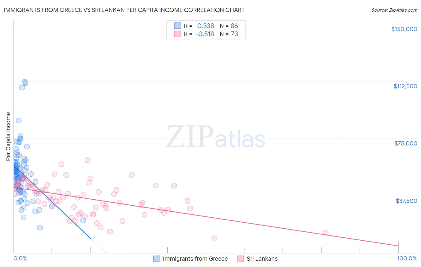 Immigrants from Greece vs Sri Lankan Per Capita Income