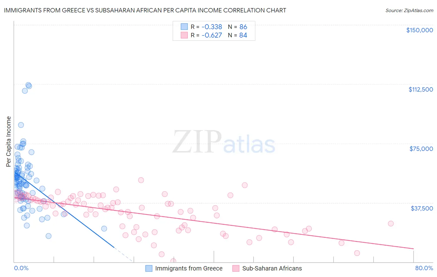 Immigrants from Greece vs Subsaharan African Per Capita Income