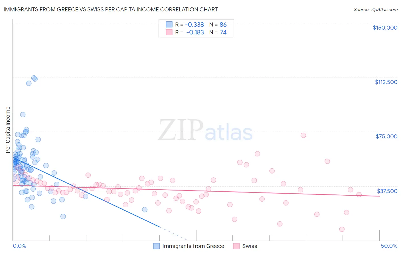 Immigrants from Greece vs Swiss Per Capita Income