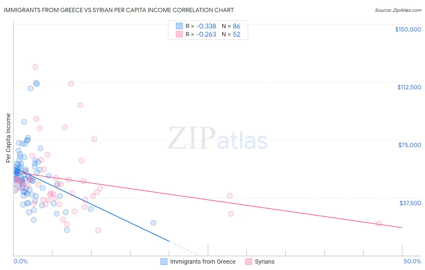 Immigrants from Greece vs Syrian Per Capita Income