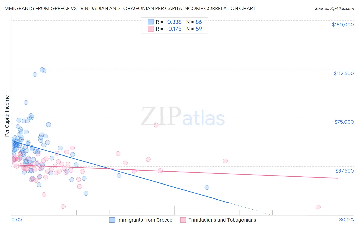 Immigrants from Greece vs Trinidadian and Tobagonian Per Capita Income
