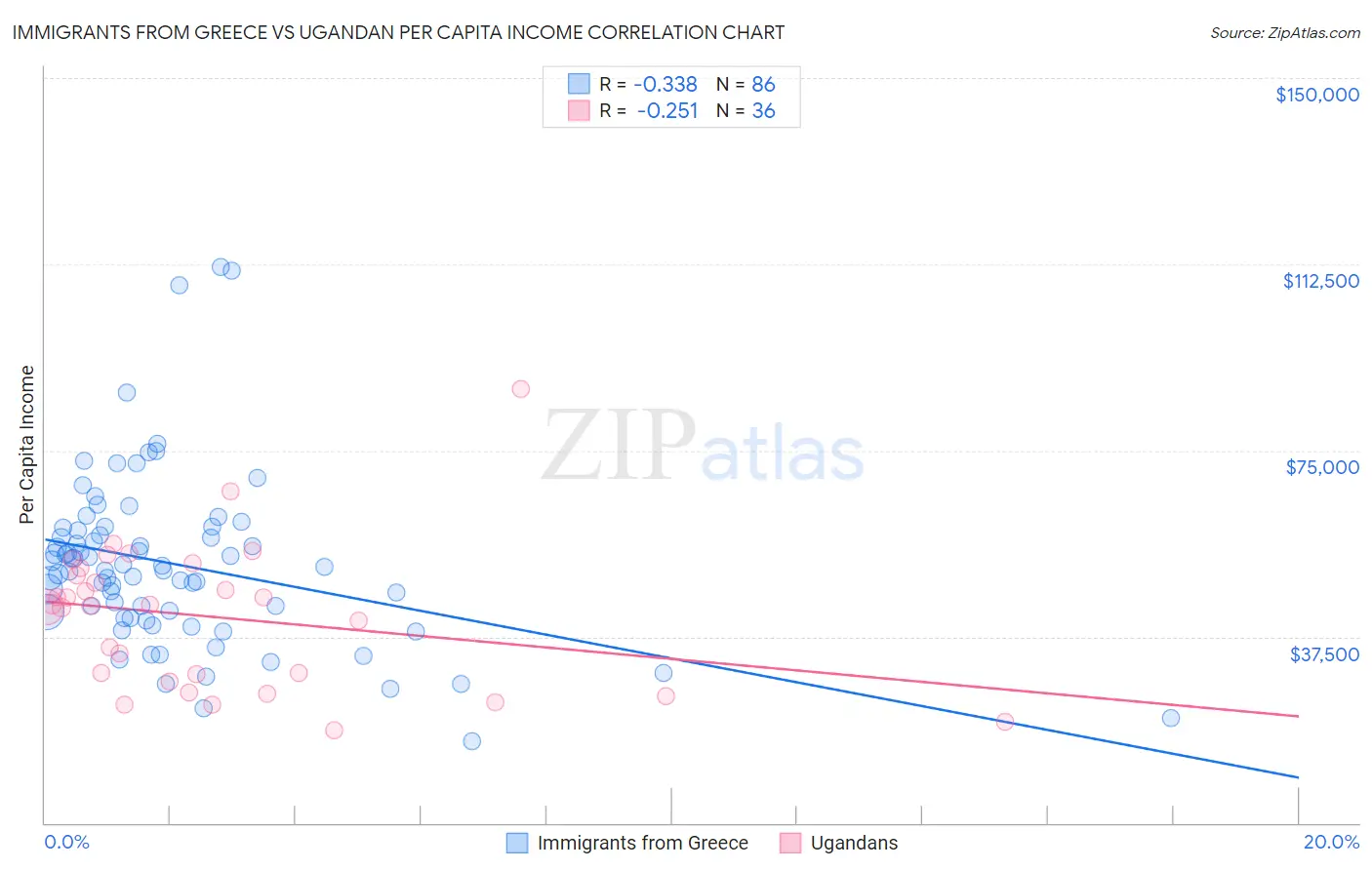 Immigrants from Greece vs Ugandan Per Capita Income