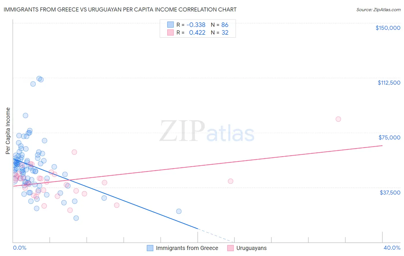 Immigrants from Greece vs Uruguayan Per Capita Income