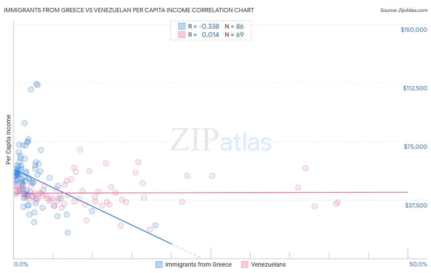 Immigrants from Greece vs Venezuelan Per Capita Income