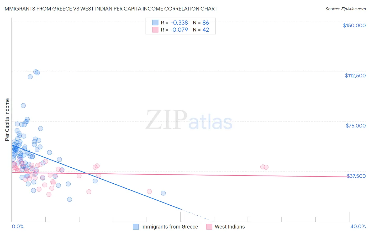 Immigrants from Greece vs West Indian Per Capita Income