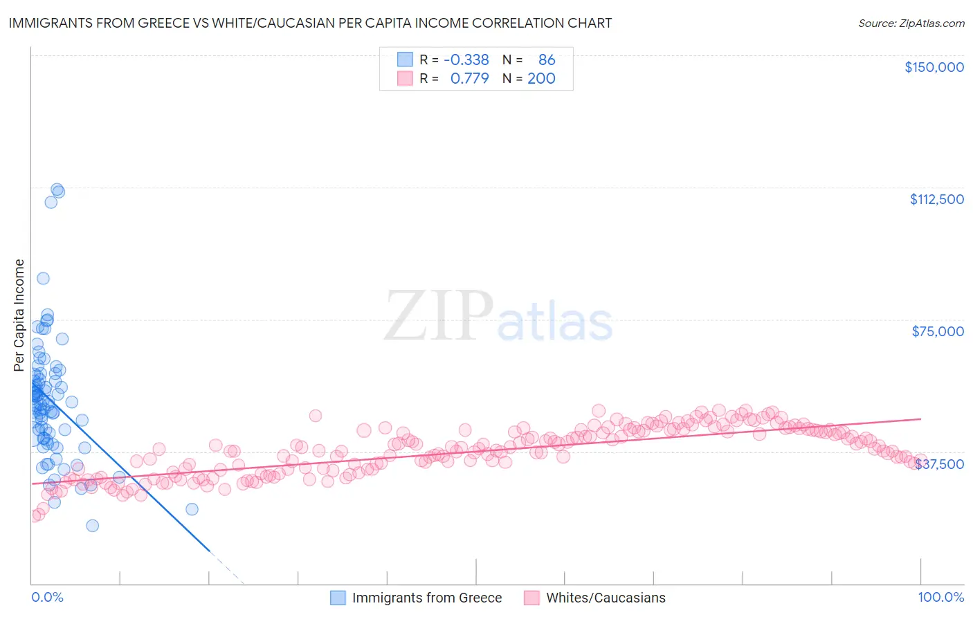 Immigrants from Greece vs White/Caucasian Per Capita Income