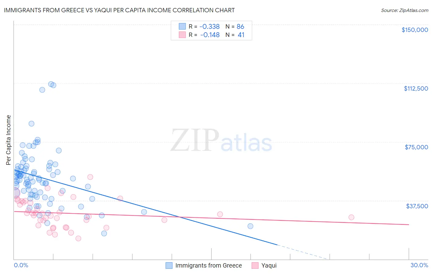 Immigrants from Greece vs Yaqui Per Capita Income