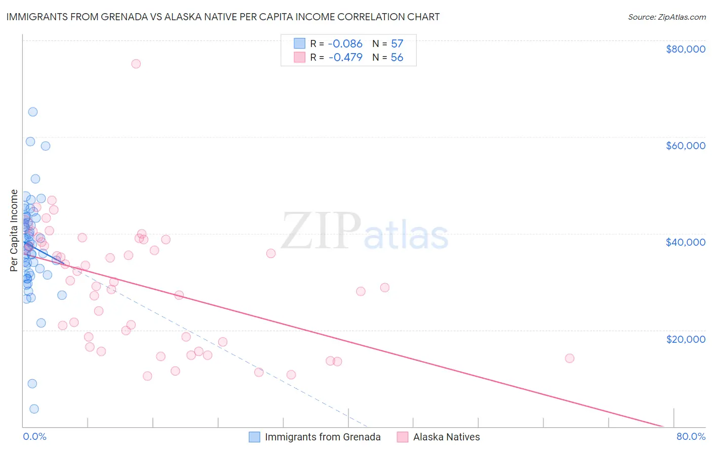 Immigrants from Grenada vs Alaska Native Per Capita Income