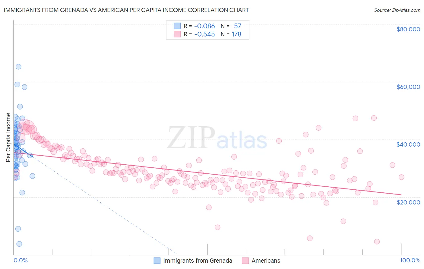 Immigrants from Grenada vs American Per Capita Income