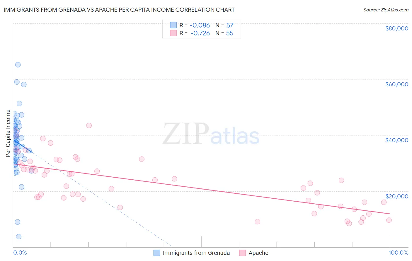 Immigrants from Grenada vs Apache Per Capita Income