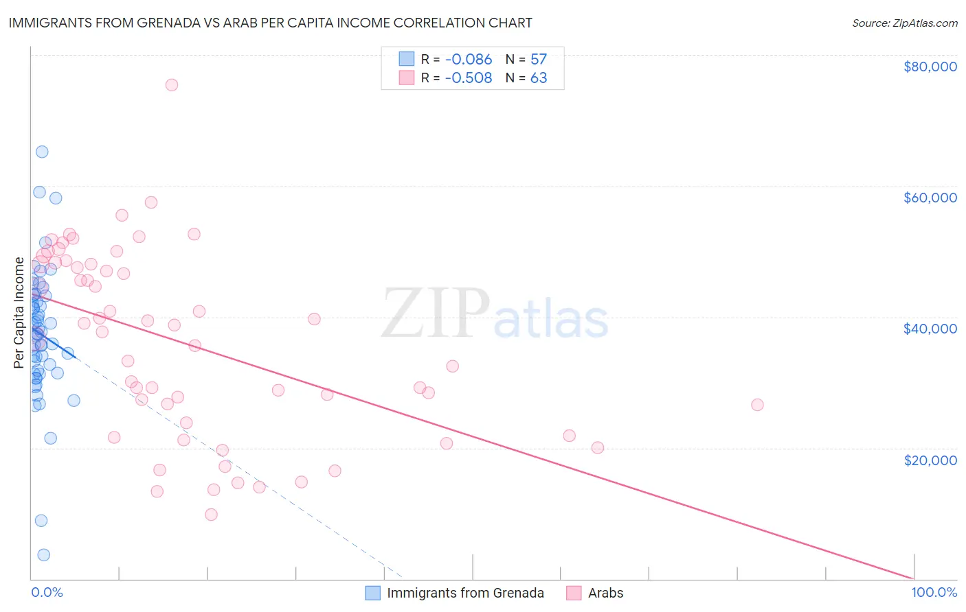 Immigrants from Grenada vs Arab Per Capita Income