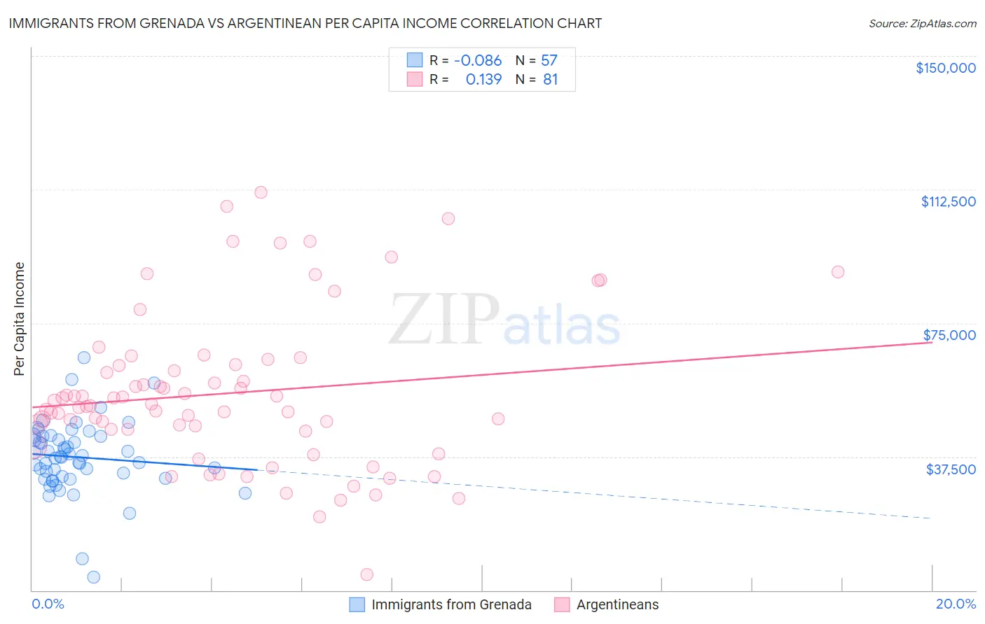 Immigrants from Grenada vs Argentinean Per Capita Income