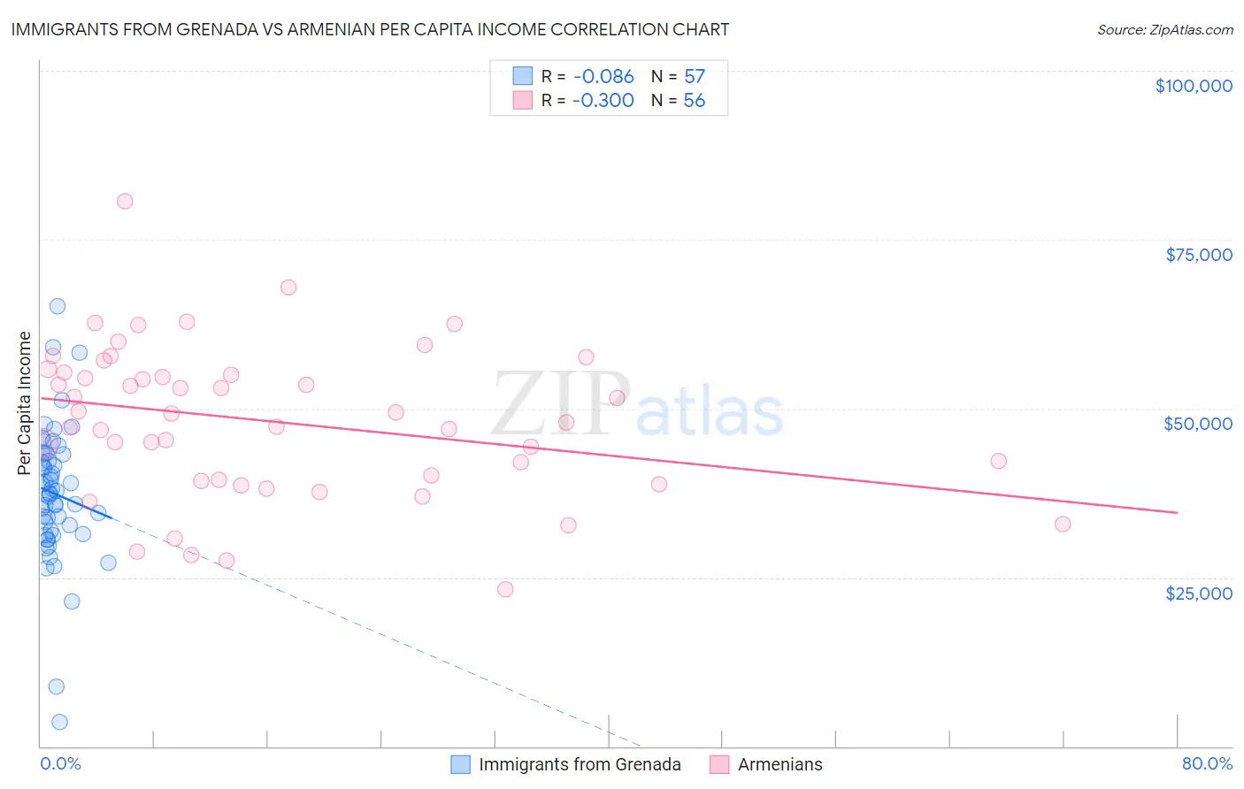 Immigrants from Grenada vs Armenian Per Capita Income