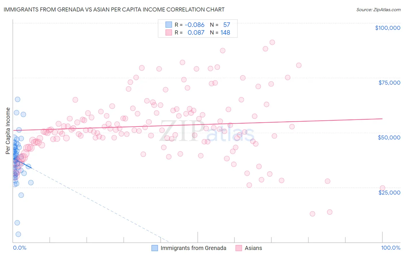 Immigrants from Grenada vs Asian Per Capita Income