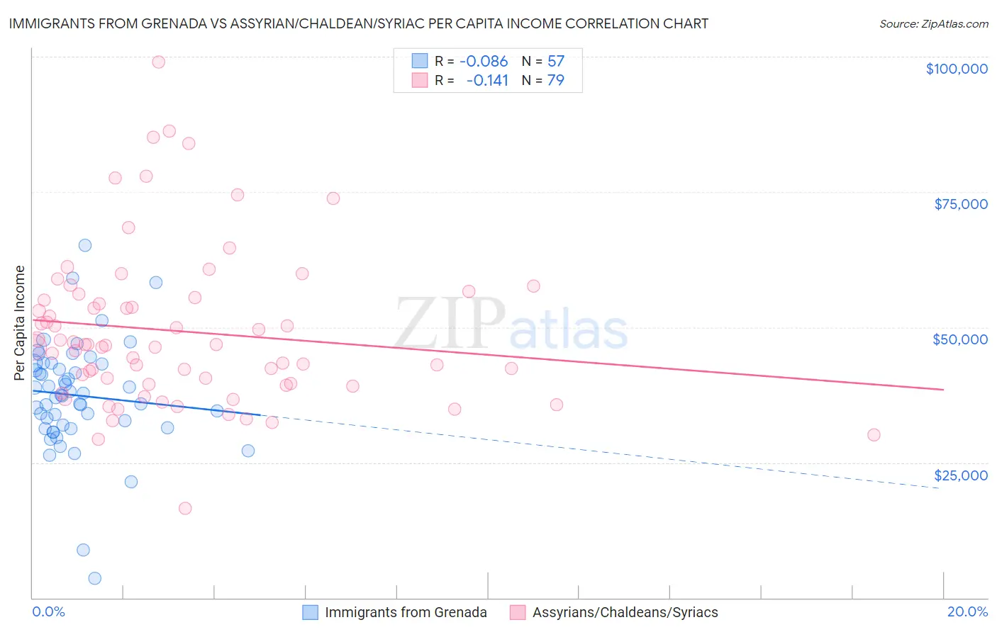 Immigrants from Grenada vs Assyrian/Chaldean/Syriac Per Capita Income