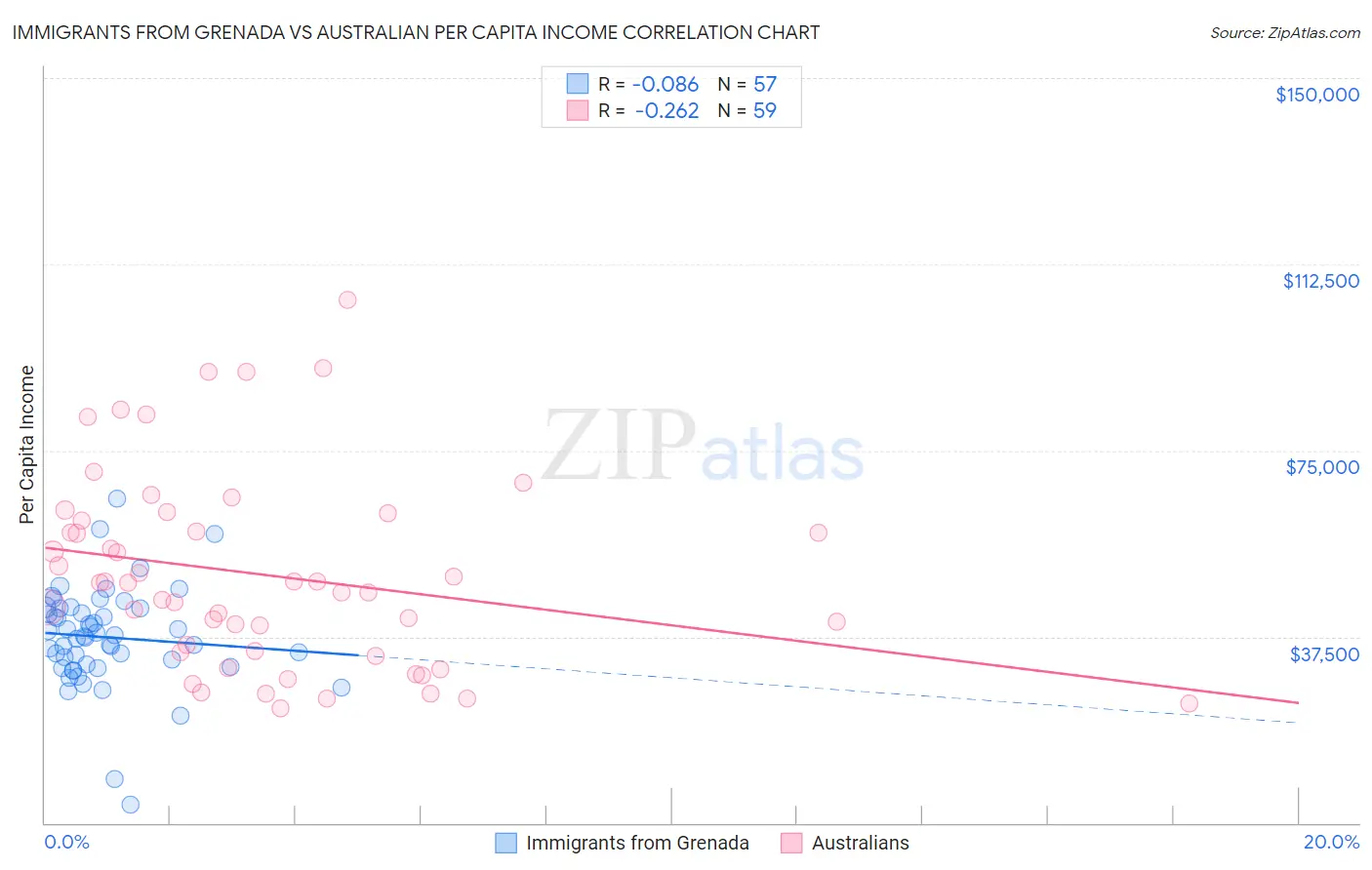 Immigrants from Grenada vs Australian Per Capita Income