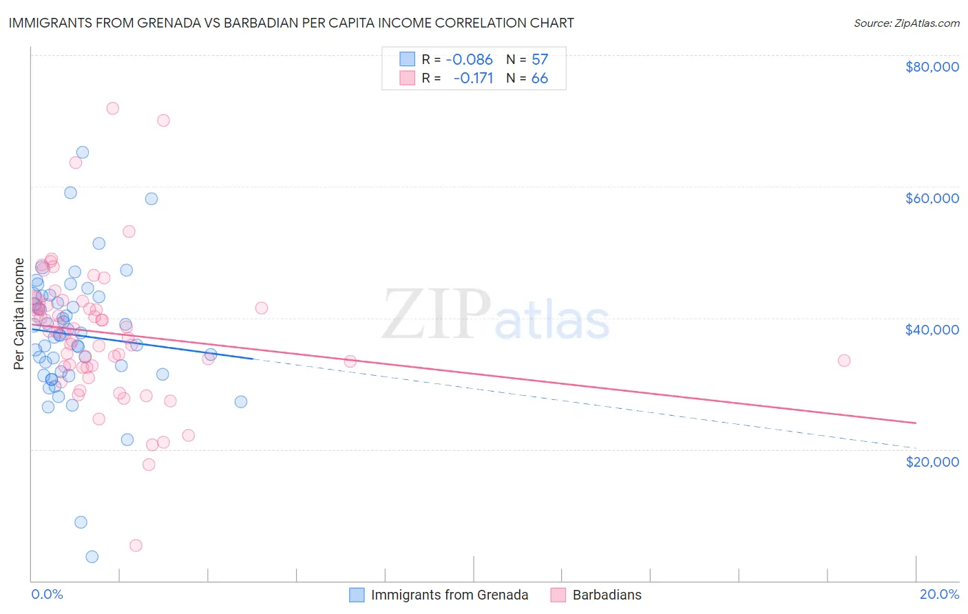 Immigrants from Grenada vs Barbadian Per Capita Income