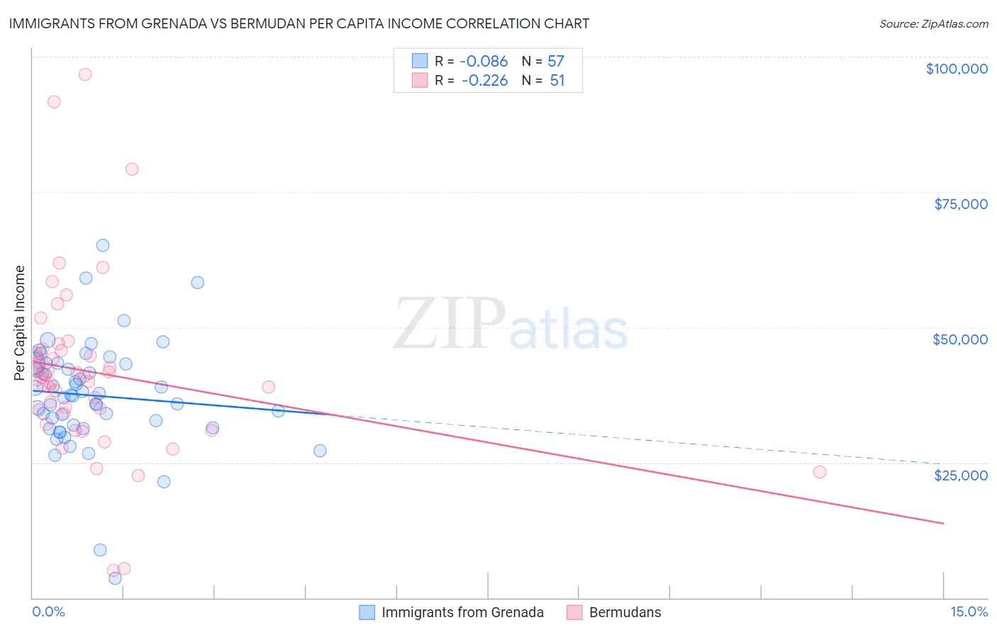 Immigrants from Grenada vs Bermudan Per Capita Income