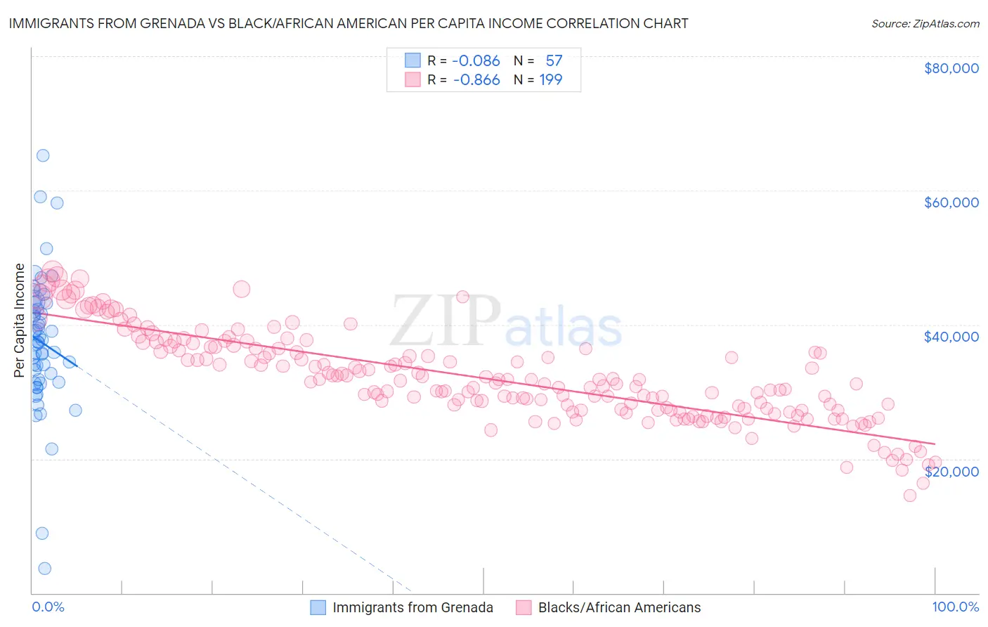 Immigrants from Grenada vs Black/African American Per Capita Income