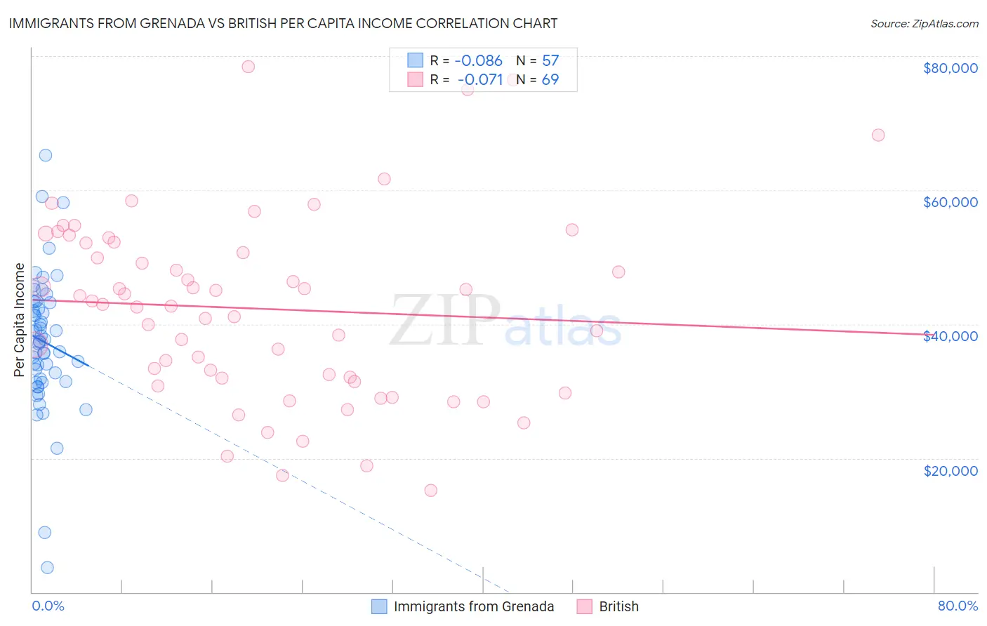 Immigrants from Grenada vs British Per Capita Income