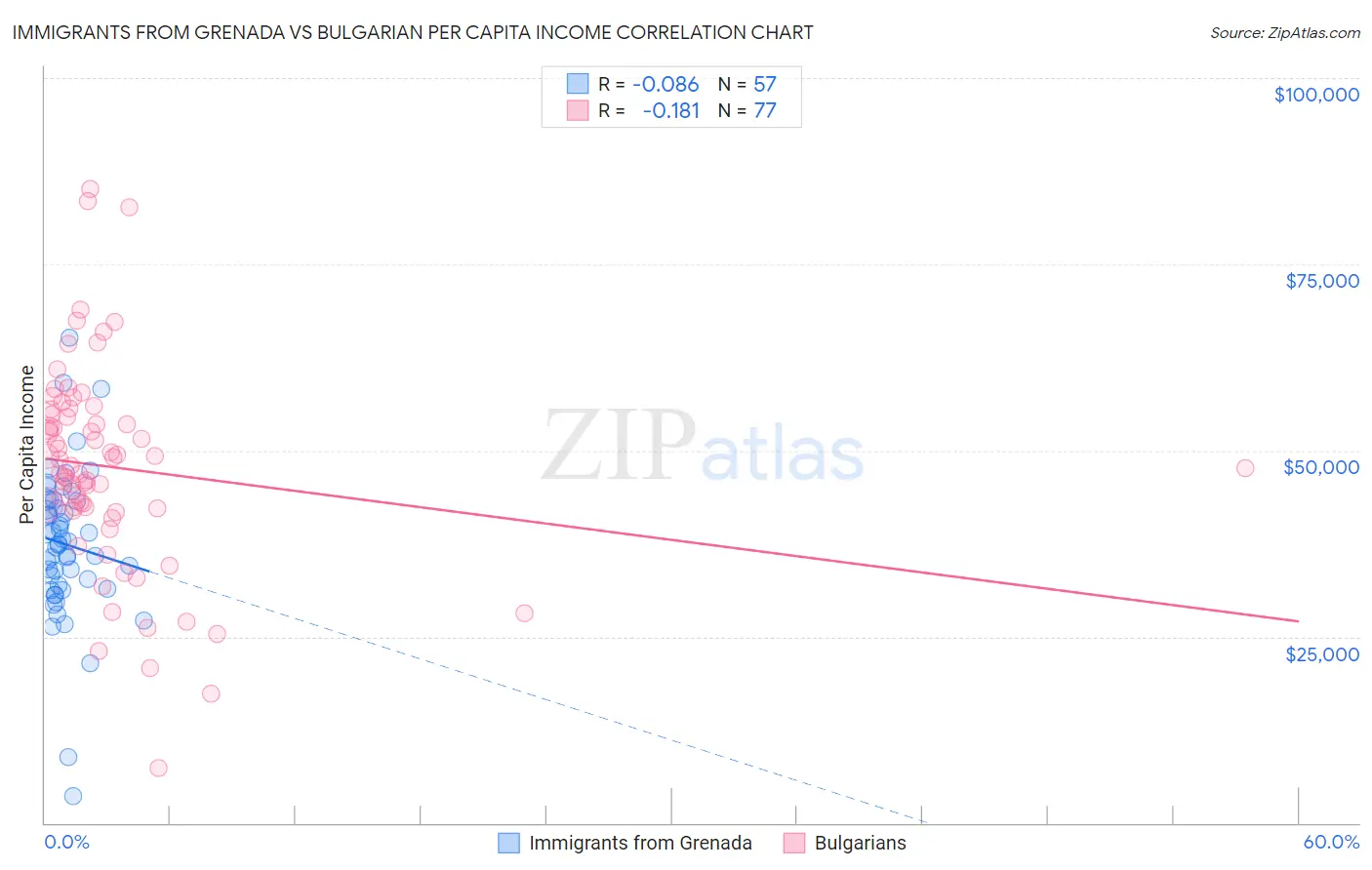 Immigrants from Grenada vs Bulgarian Per Capita Income