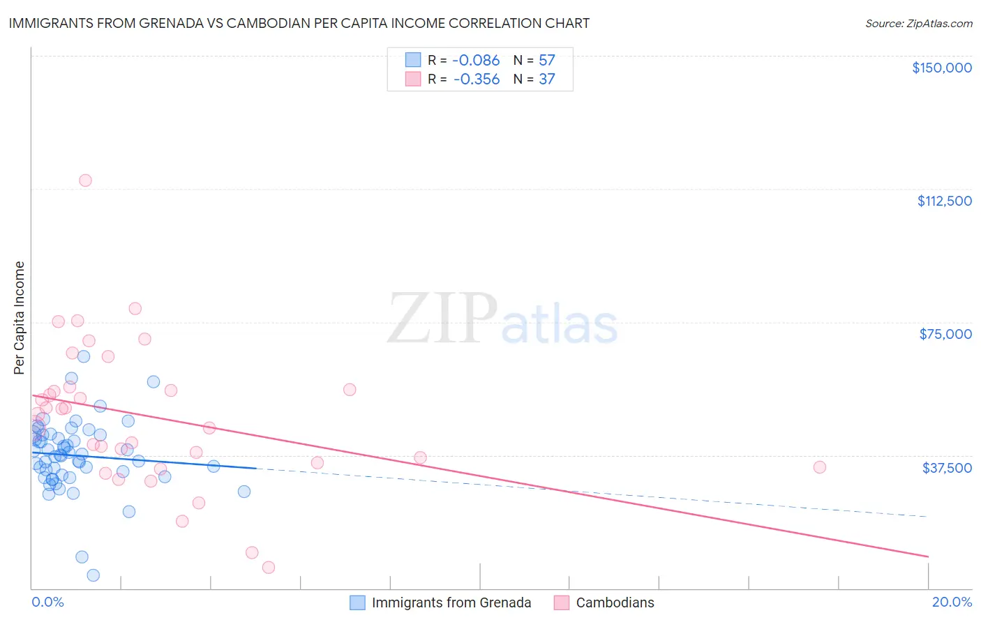 Immigrants from Grenada vs Cambodian Per Capita Income