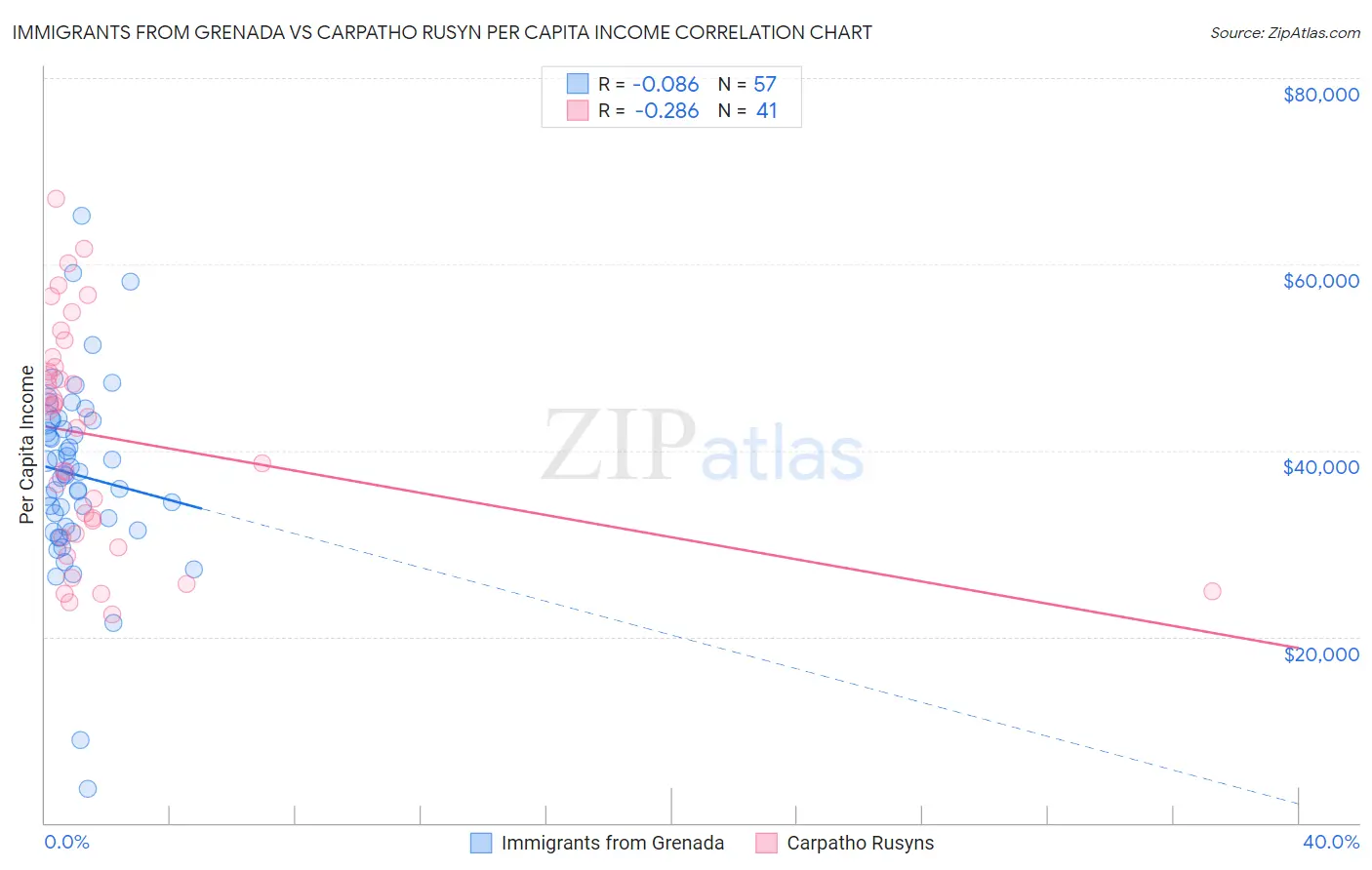 Immigrants from Grenada vs Carpatho Rusyn Per Capita Income