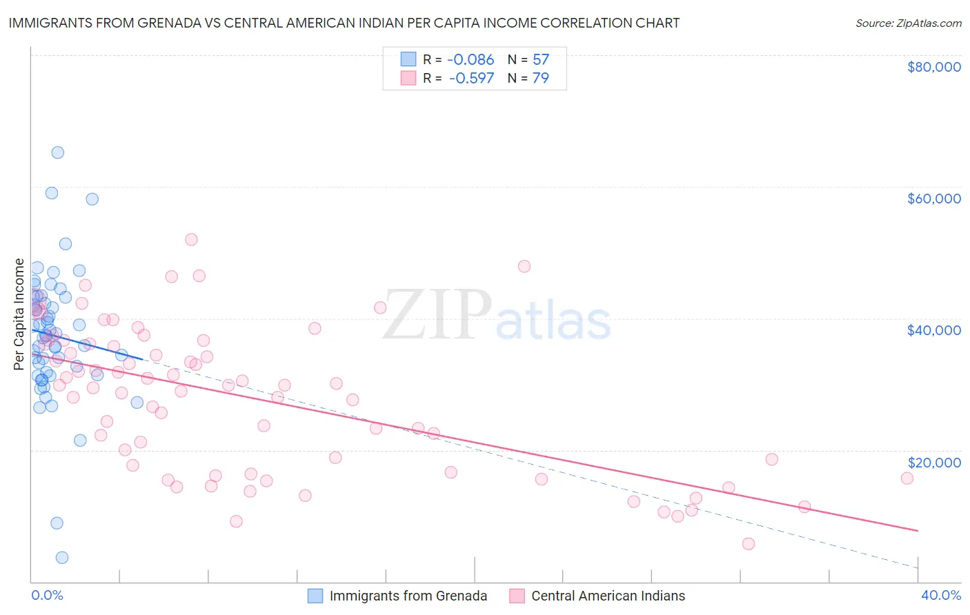 Immigrants from Grenada vs Central American Indian Per Capita Income