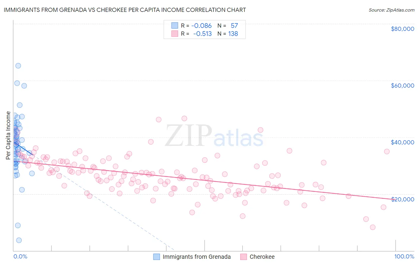 Immigrants from Grenada vs Cherokee Per Capita Income