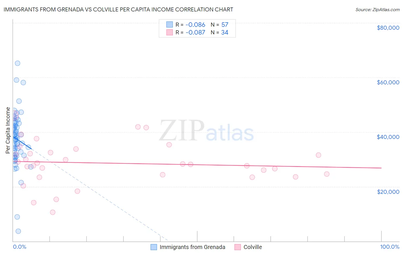 Immigrants from Grenada vs Colville Per Capita Income