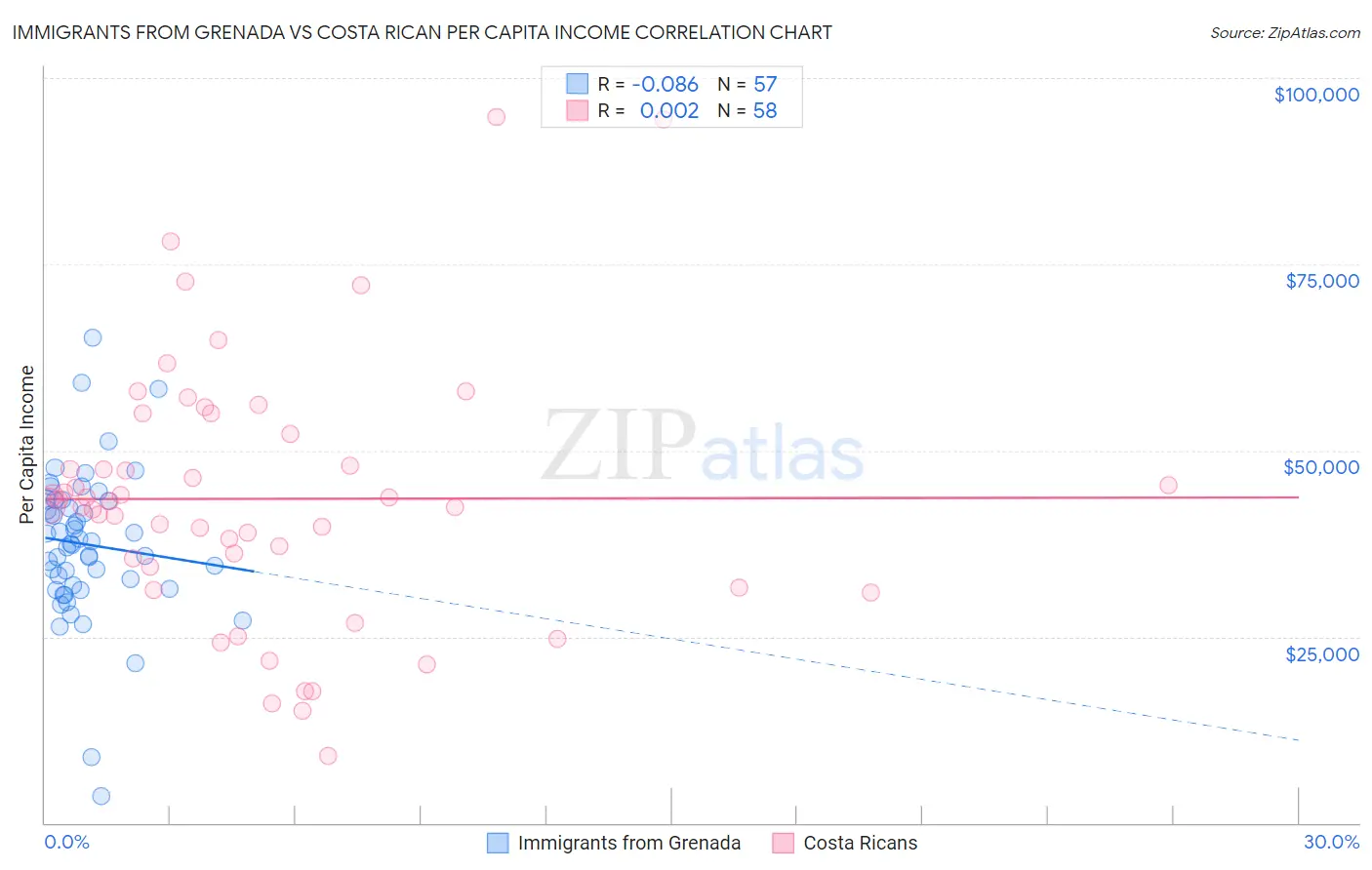Immigrants from Grenada vs Costa Rican Per Capita Income