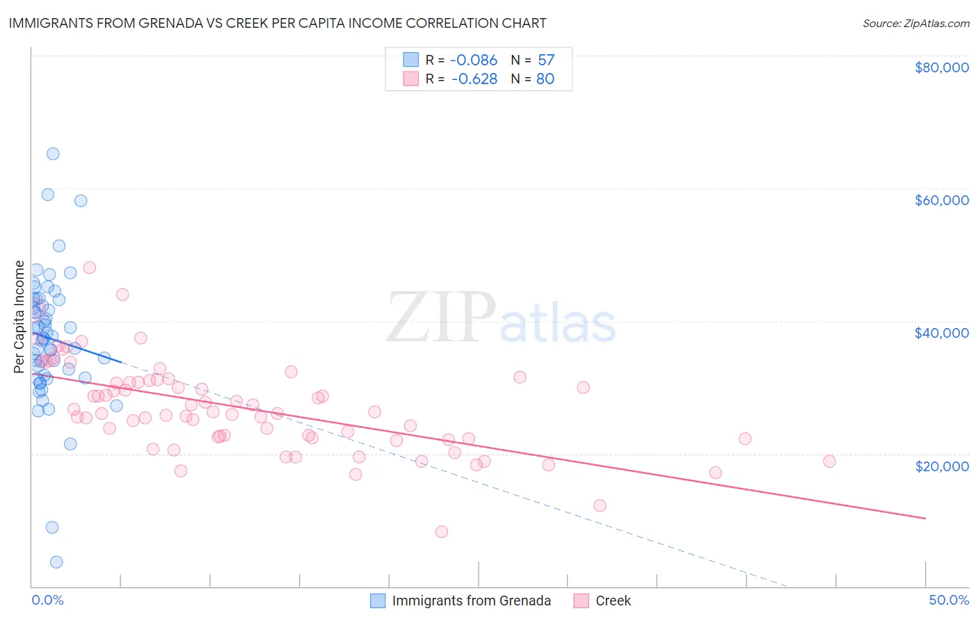 Immigrants from Grenada vs Creek Per Capita Income