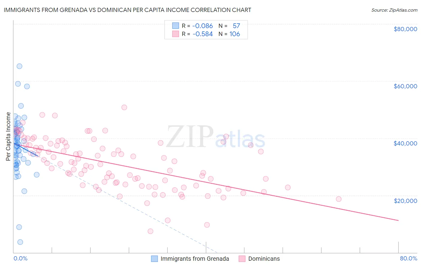 Immigrants from Grenada vs Dominican Per Capita Income