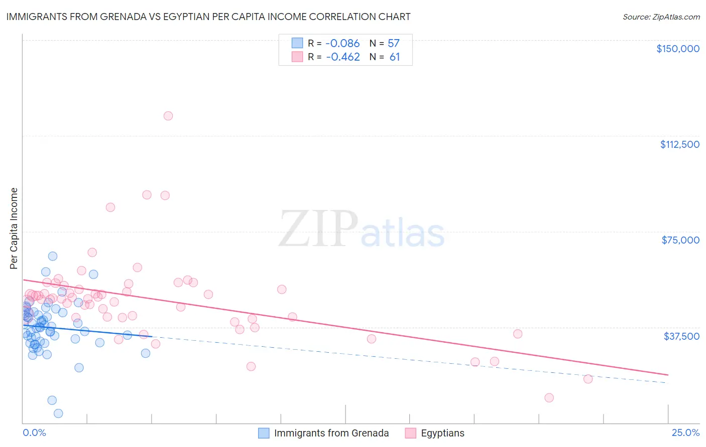 Immigrants from Grenada vs Egyptian Per Capita Income