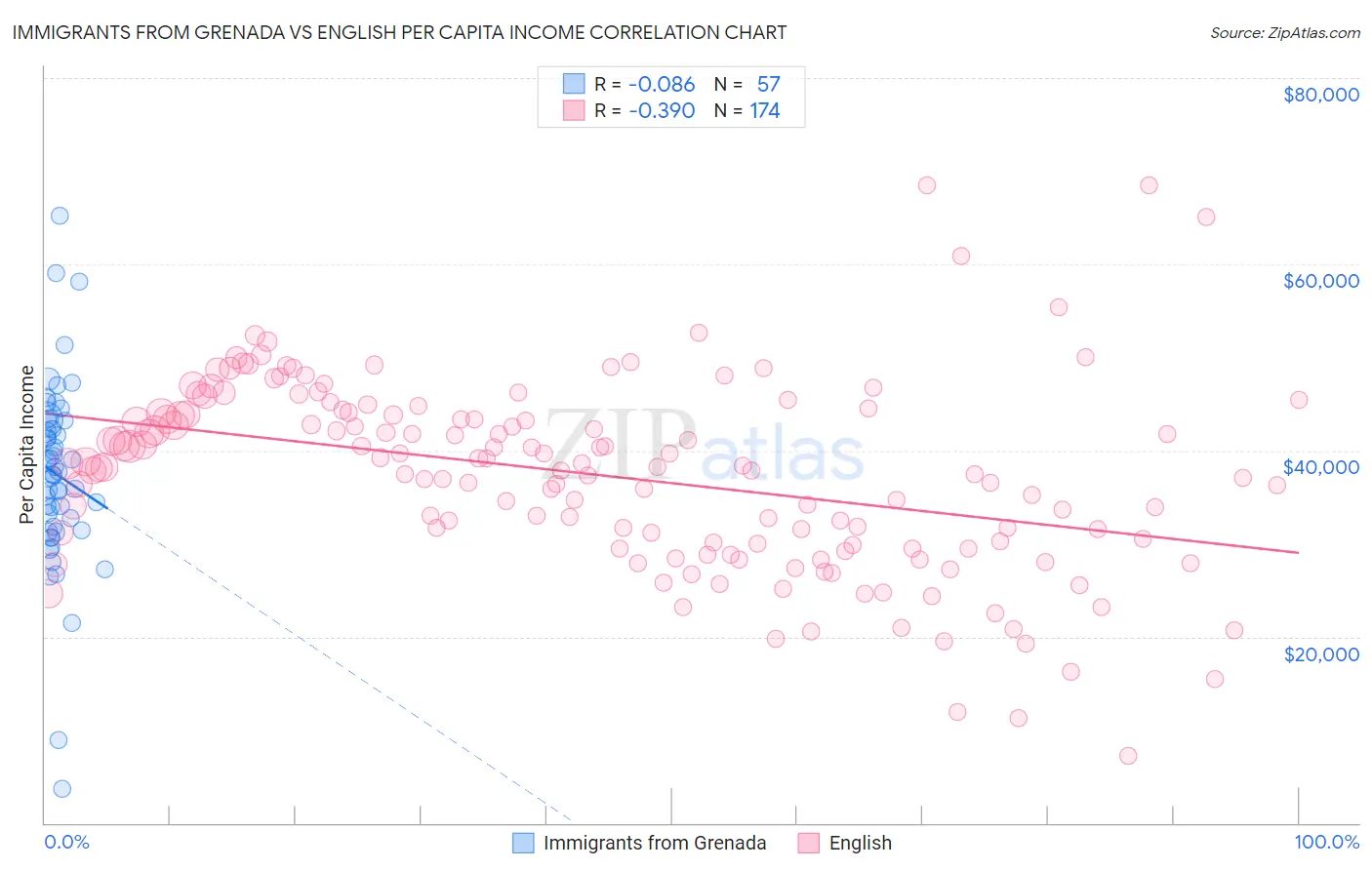 Immigrants from Grenada vs English Per Capita Income