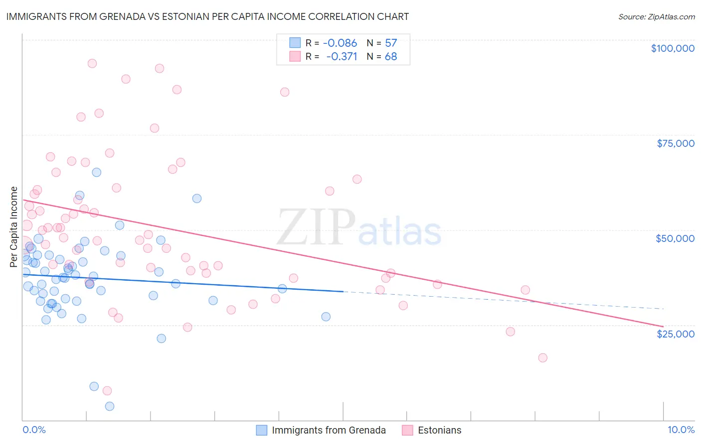 Immigrants from Grenada vs Estonian Per Capita Income