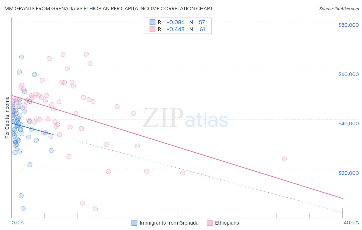 Immigrants from Grenada vs Ethiopian Per Capita Income