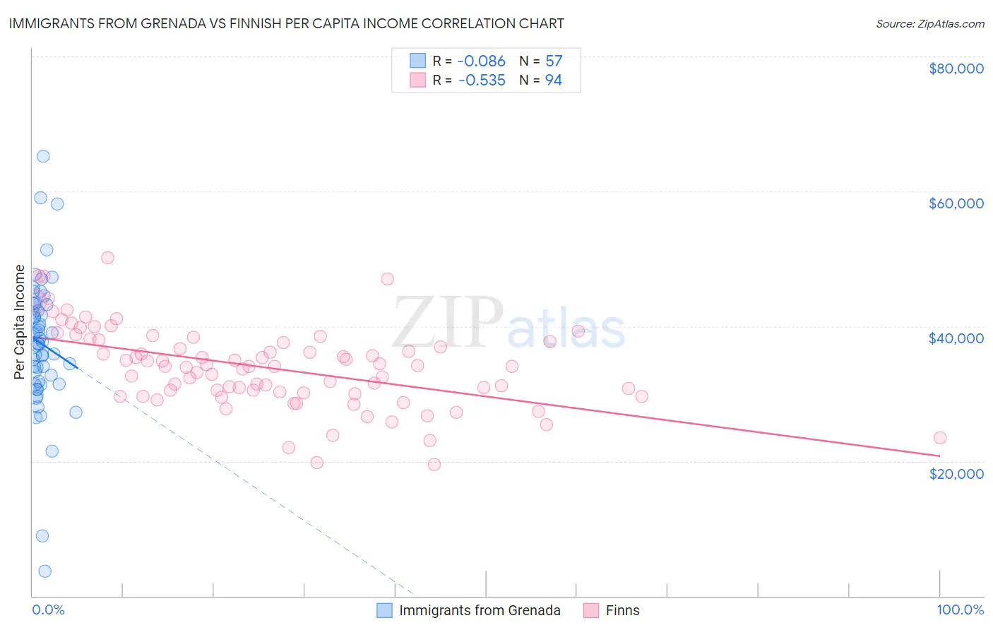 Immigrants from Grenada vs Finnish Per Capita Income
