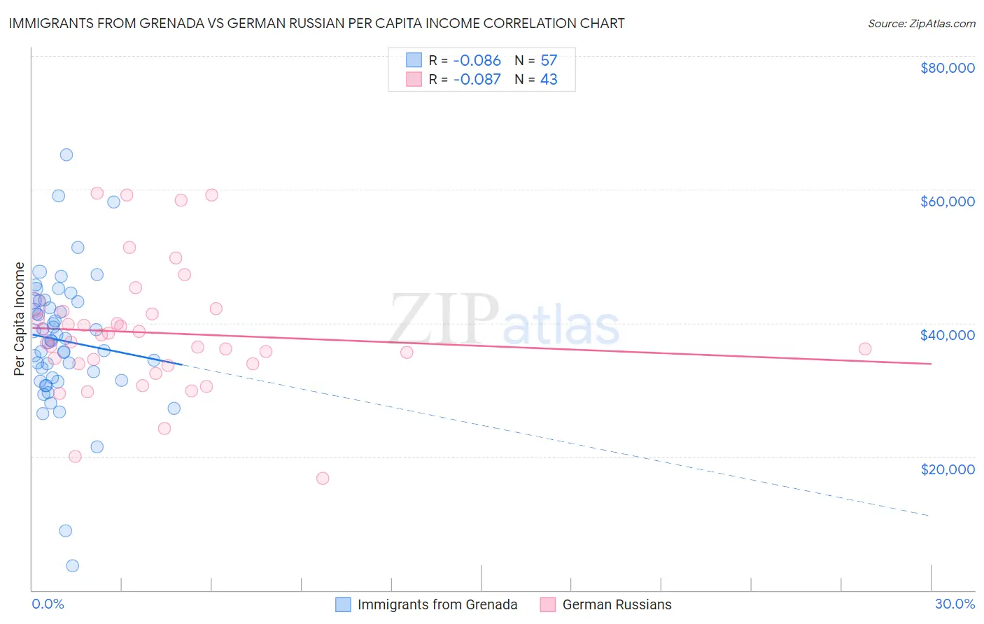 Immigrants from Grenada vs German Russian Per Capita Income