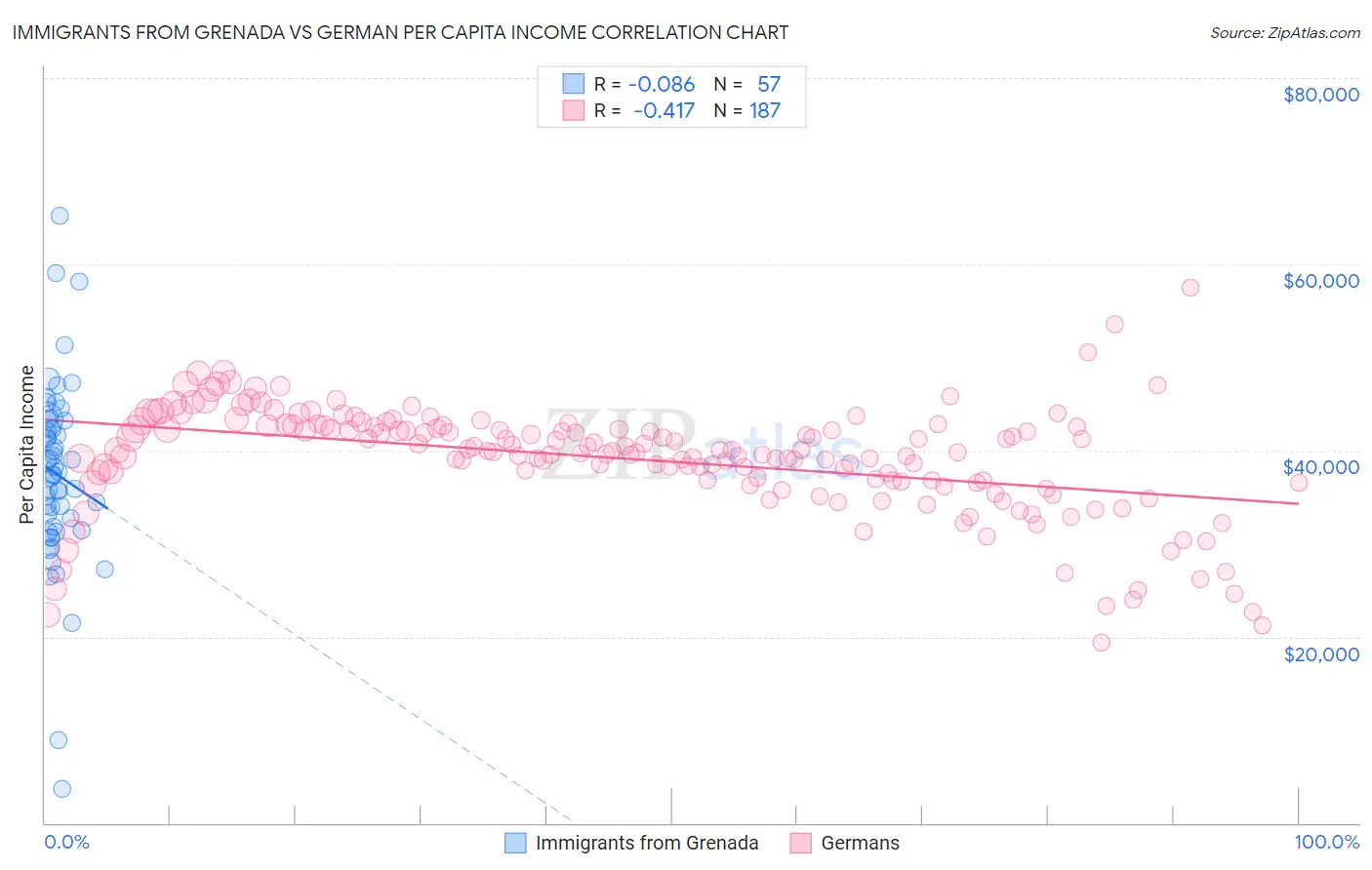 Immigrants from Grenada vs German Per Capita Income