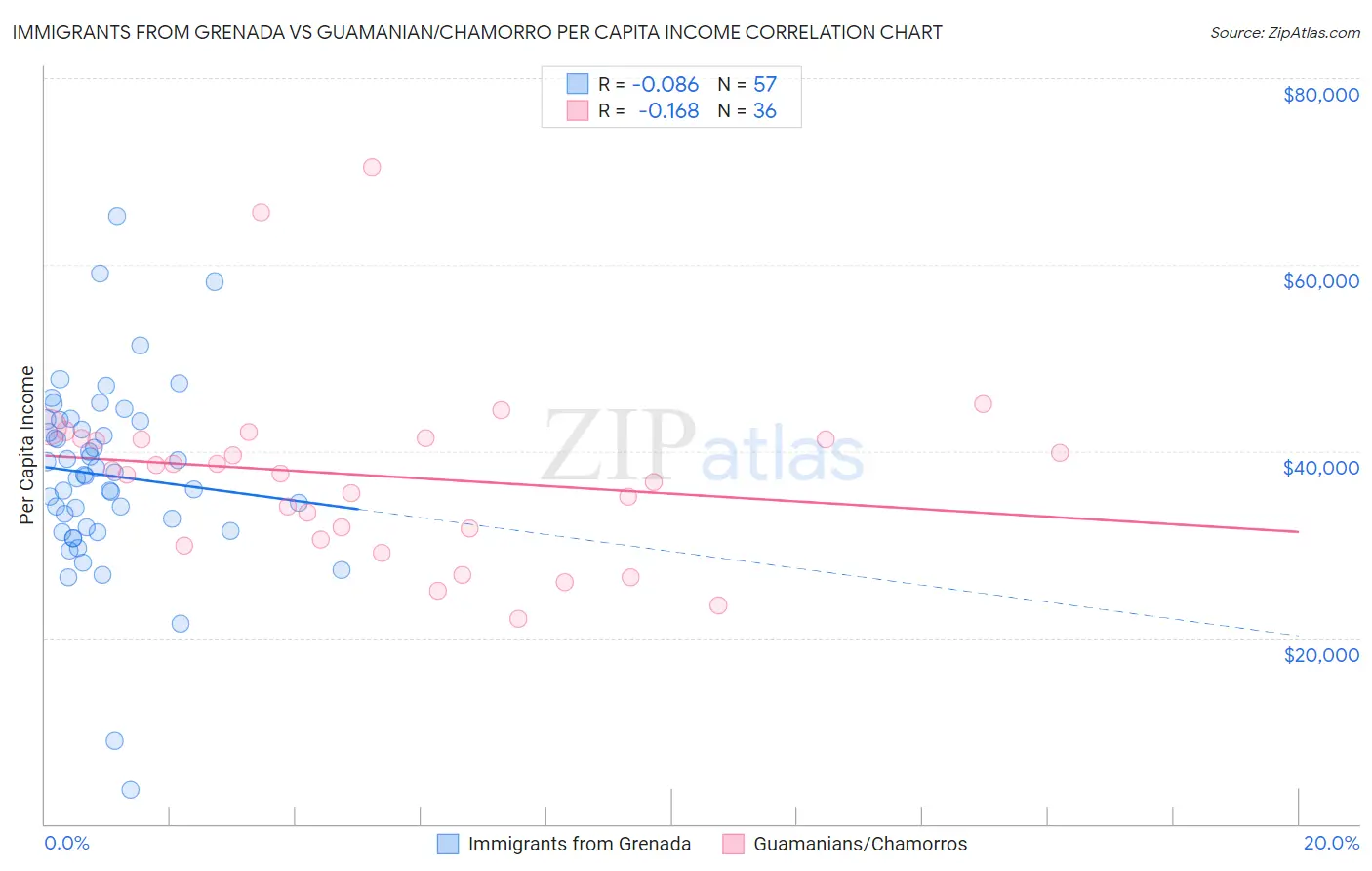 Immigrants from Grenada vs Guamanian/Chamorro Per Capita Income