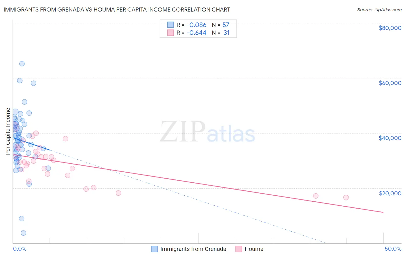 Immigrants from Grenada vs Houma Per Capita Income
