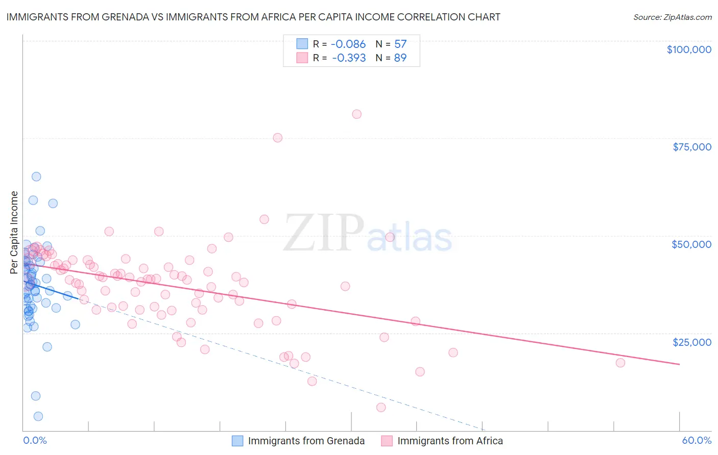 Immigrants from Grenada vs Immigrants from Africa Per Capita Income