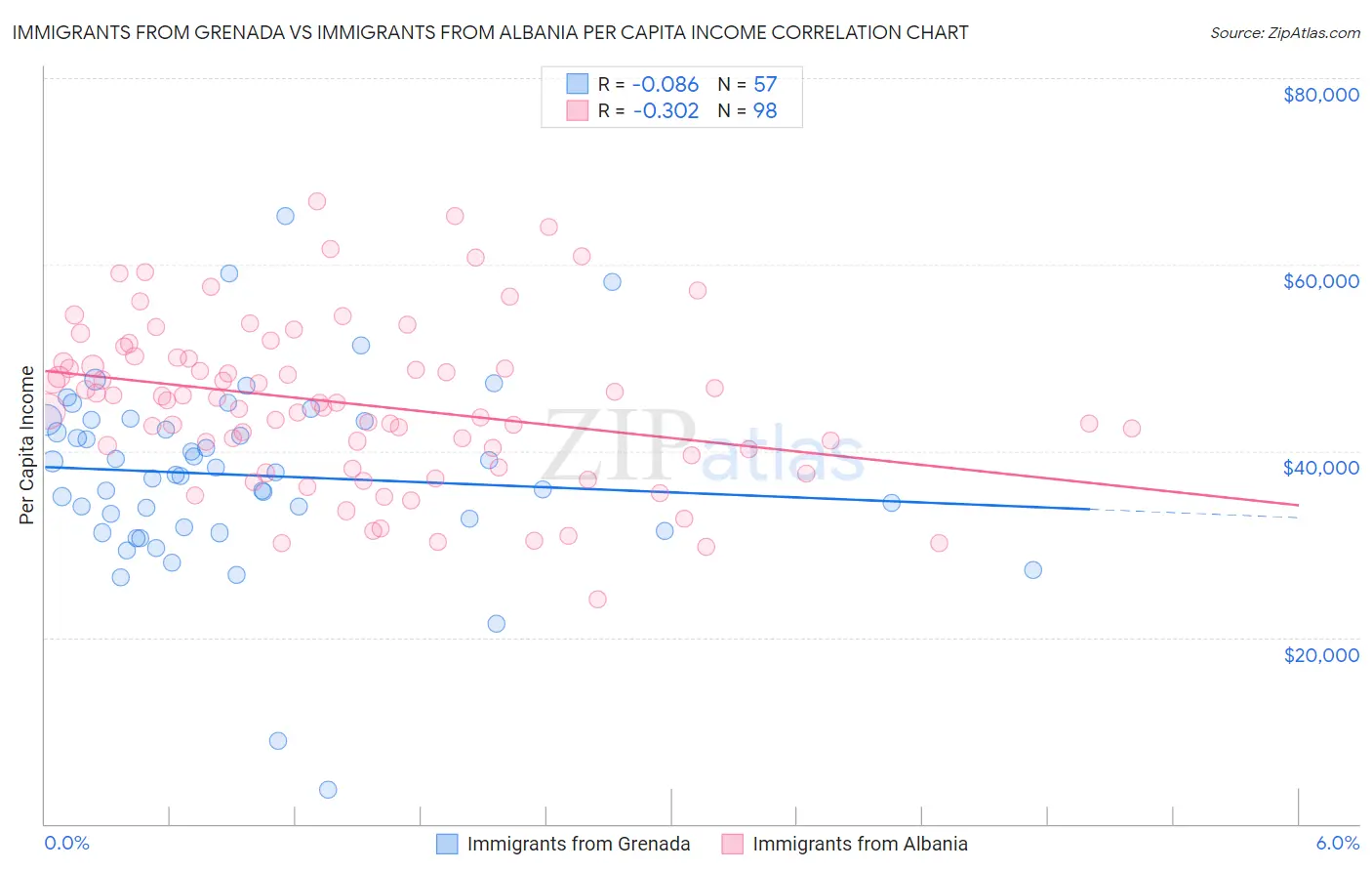 Immigrants from Grenada vs Immigrants from Albania Per Capita Income