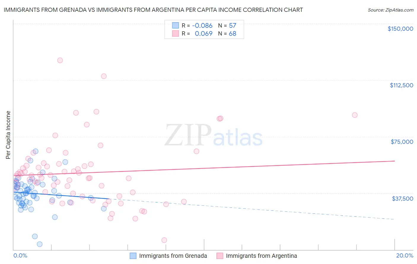 Immigrants from Grenada vs Immigrants from Argentina Per Capita Income