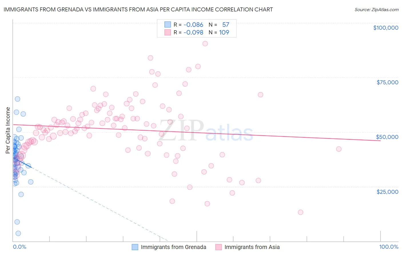 Immigrants from Grenada vs Immigrants from Asia Per Capita Income