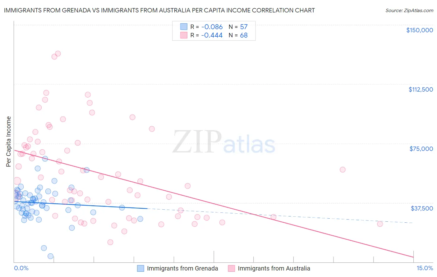 Immigrants from Grenada vs Immigrants from Australia Per Capita Income