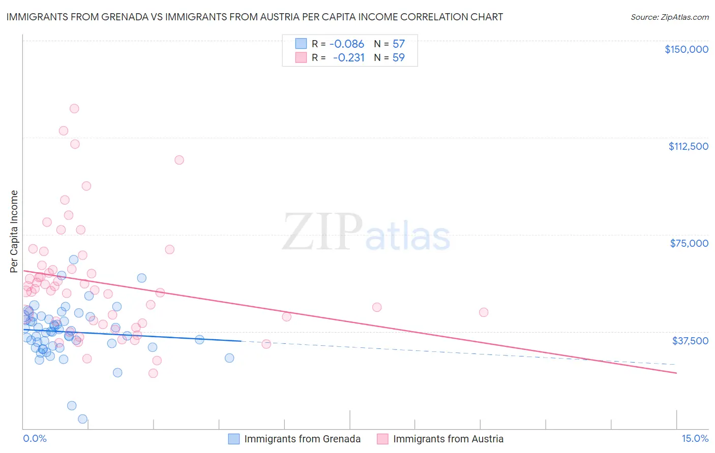 Immigrants from Grenada vs Immigrants from Austria Per Capita Income